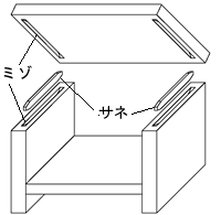 DIY組立てミゾサネ解説図